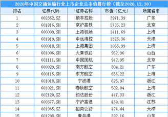 2020年中国交通运输行业上市企业市值排行榜（附榜单）