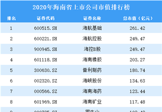 2020年海南上市公司市值排行榜（附全榜单）