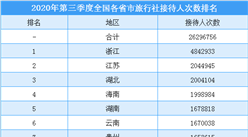 2020年第三季度全國各省市旅行社接待人數排行榜（附榜單）