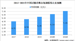 2021年中國過敏疾病診斷行業市場規模及發展趨勢預測分析（圖）