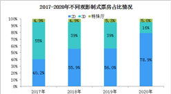 2020年全國新增銀幕5794塊  2D觀影模式回暖（圖）