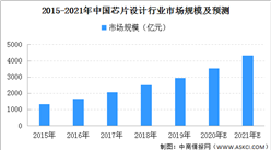 2021年中國芯片設計行業市場規模預測分析（附圖表）