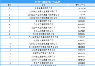 2020年四川省企业100强排行榜（附榜单）