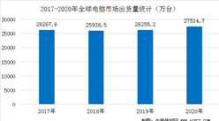 2020年全球電腦市場逆勢增長  全年出貨量達2.75億臺（附圖表）