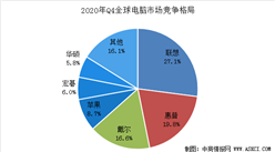 2020年Q4全球電腦市場出貨量及競爭格局分析：出貨量同比增長10.7%（圖）