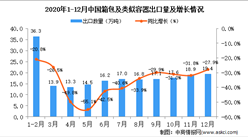 2020年12月中國箱包及類似容器出口數據統計分析