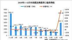 2020年12月中國煤及褐煤進口數據統計分析