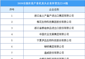 2020年全国农业产业化龙头企业外贸出口10强排行榜