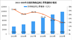 2020年全國實物商品網絡零售行業分析：零售額同比增長14.8%（圖）