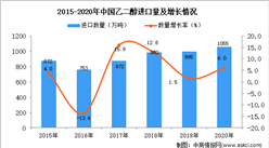 2020年中國乙二醇進口數據統計分析