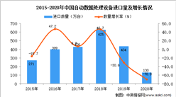 2020年中國自動數據處理設備進口數據統計分析