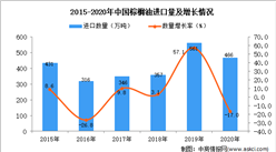 2020年中國棕櫚油進口數據統計分析