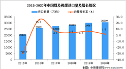 2020年中國煤及褐煤進口數據統計分析