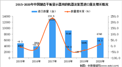 2020年中國制造平板顯示器用的機器及裝置進口數據統計分析
