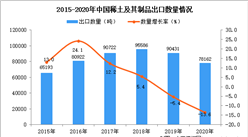 2020年中國稀土及其制品出口數據統計分析