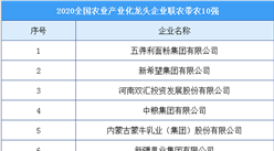 2020年全國農業產業化龍頭企業聯農帶農10強排行榜