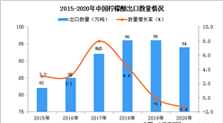 2020年中國檸檬酸出口數據統計分析