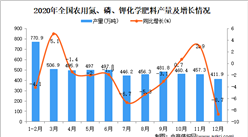 2020年中國農用氮、磷、鉀化學肥料產量數據統計分析
