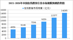 2021年中國在線教育行業市場現狀及競爭格局分析