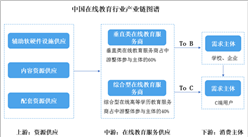 2021年中國在線教育行業市場分析及投資前景研究報告
