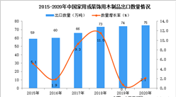 2020年中國家用或裝飾用木制品出口數據統計分析
