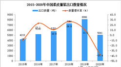 2020年中國裘皮服裝出口數據統計分析