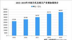 2021年中國文化創意行業存在問題及發展前景預測分析