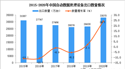 2020年中國自動數據處理設備出口數據統計分析