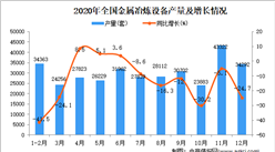 2020年中國大氣污染防治設備產量數據統計分析