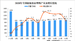 2020年中國初級形態塑料產量數據統計分析