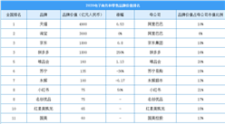 2020年最具價值電子商務和零售行業品牌排行榜