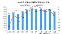 2020年中國家用電冰箱產量數據統計分析
