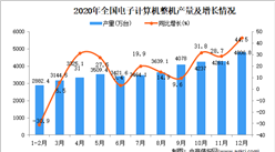 2020年中國電子計算機整機產量數據統計分析