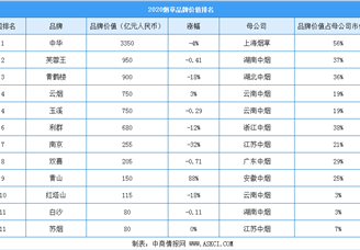 2020年中国最具价值烟草行业品牌排行榜
