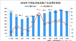 2020年中國家用洗衣機產量數據統計分析