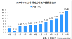 2020年動力電池產量分析：1-12月累計83.4GWh 同比下降2.3%（圖）