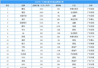 2020年广东地区最具价值品牌排行榜（附榜单）