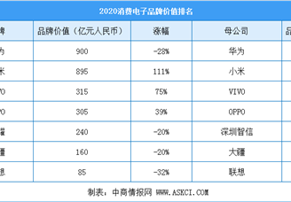 2020年消费电子行业最具价值品牌排行榜（附榜单）