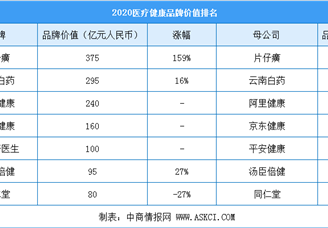 2020年医疗健康行业最具价值品牌排行榜（附榜单）