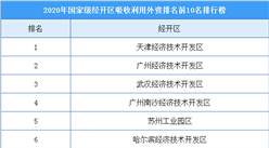 2020年國家級經開區吸收利用外資排行榜（TOP10）