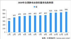 2020年全國換電站布局情況：保有量555座 北京最多達203座（圖）