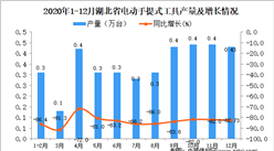 2020年12月湖北省電動手提式工具產量據統計分析