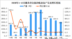 2020年12月湖北省金屬冶煉設備產量據統計分析