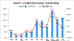 2020年12月湖北省發電設備產量據統計分析