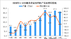 2020年12月湖北省家用冷柜產量據統計分析