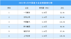 2021年1月中國重卡企業銷量排行榜（TOP10）