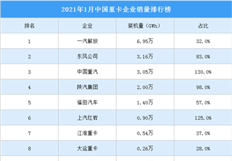2021年1月中国重卡企业销量排行榜（TOP10）