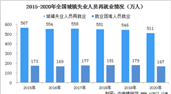 2020年1-12月全國就業情況分析： 全國城鎮新增就業1186萬人（圖）