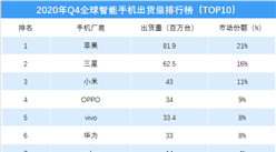 2020年第四季度全球智能手機出貨量排行榜（TOP10）