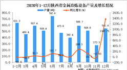 2020年12月陜西省金屬冶煉設備產量據統計分析